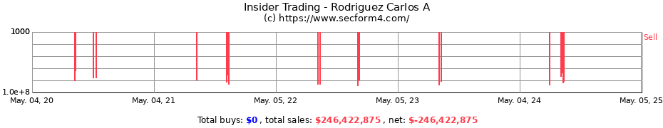 Insider Trading Transactions for Rodriguez Carlos A