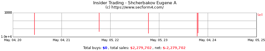 Insider Trading Transactions for Shcherbakov Eugene A