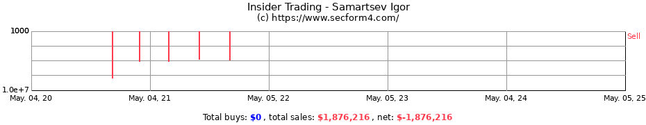 Insider Trading Transactions for Samartsev Igor