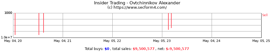 Insider Trading Transactions for Ovtchinnikov Alexander