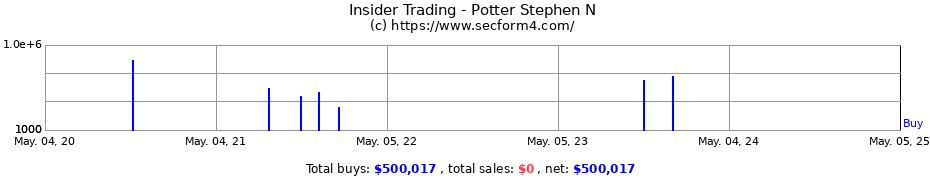Insider Trading Transactions for Potter Stephen N