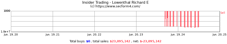 Insider Trading Transactions for Lowenthal Richard E