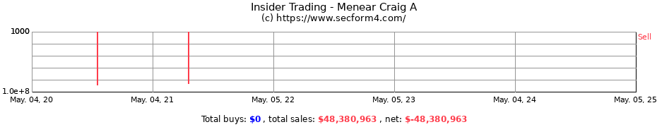 Insider Trading Transactions for Menear Craig A