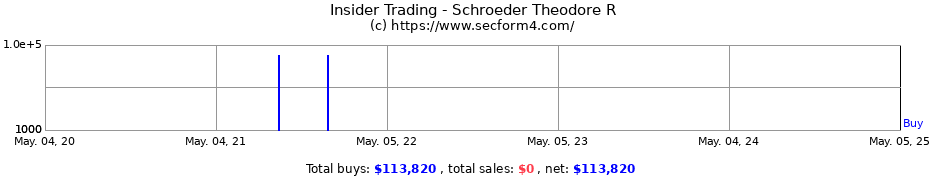 Insider Trading Transactions for Schroeder Theodore R