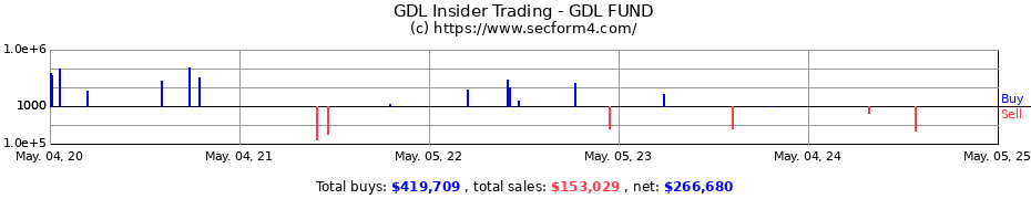 Insider Trading Transactions for GDL FUND