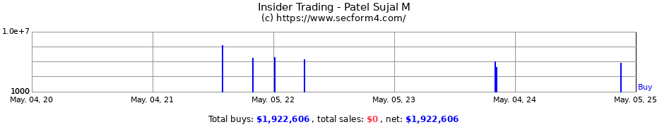 Insider Trading Transactions for Patel Sujal M