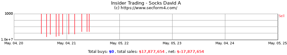 Insider Trading Transactions for Socks David A