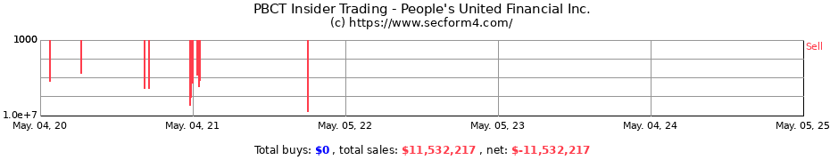 Insider Trading Transactions for People's United Financial Inc.