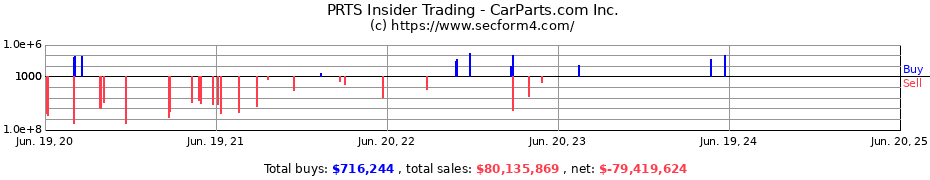 Insider Trading Transactions for CarParts.com Inc.
