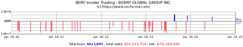 Insider Trading Transactions for BERRY GLOBAL GROUP INC.