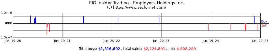 Insider Trading Transactions for Employers Holdings Inc.