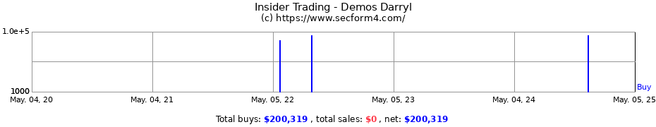 Insider Trading Transactions for Demos Darryl