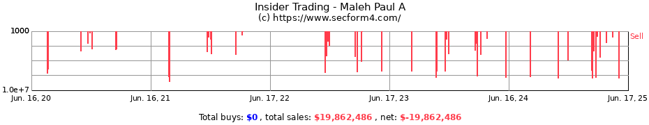 Insider Trading Transactions for Maleh Paul A