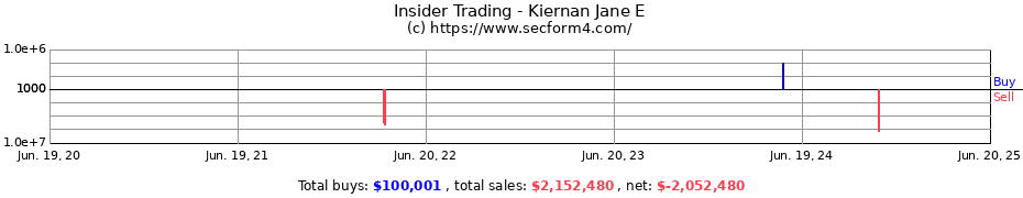 Insider Trading Transactions for Kiernan Jane E