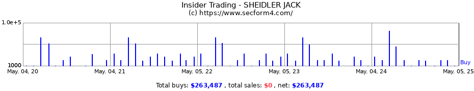 Insider Trading Transactions for SHEIDLER JACK