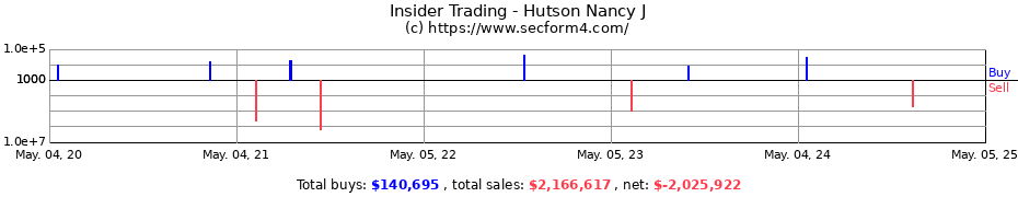 Insider Trading Transactions for Hutson Nancy J