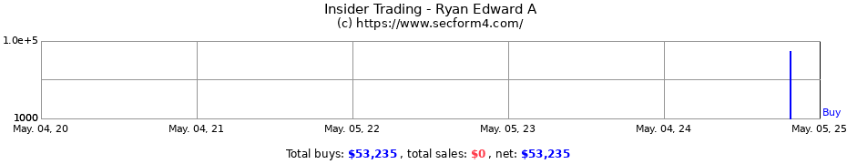 Insider Trading Transactions for Ryan Edward A