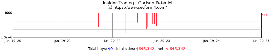 Insider Trading Transactions for Carlson Peter M