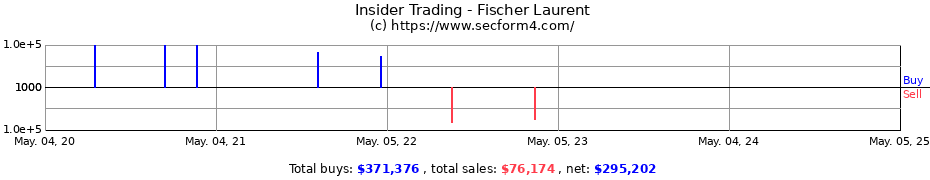 Insider Trading Transactions for Fischer Laurent
