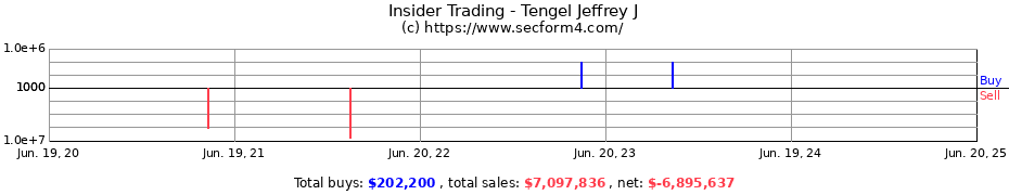 Insider Trading Transactions for Tengel Jeffrey J