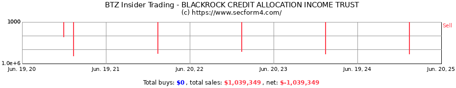 Insider Trading Transactions for BLACKROCK CREDIT ALLOCATION INCOME TRUST