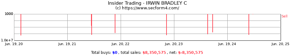 Insider Trading Transactions for IRWIN BRADLEY C