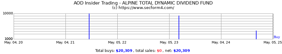 Insider Trading Transactions for abrdn Total Dynamic Dividend Fund