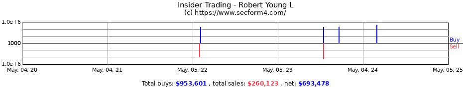 Insider Trading Transactions for Robert Young L
