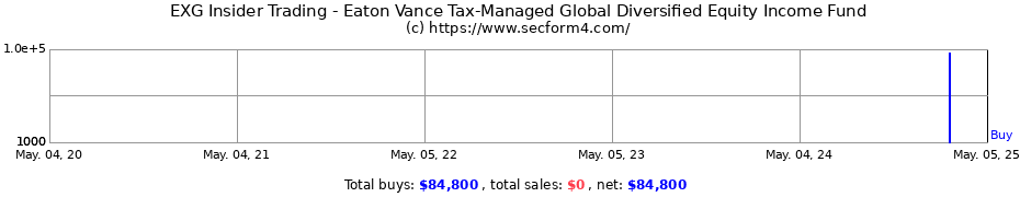 Insider Trading Transactions for Eaton Vance Tax-Managed Global Diversified Equity Income Fund