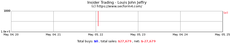 Insider Trading Transactions for Louis John Jeffry