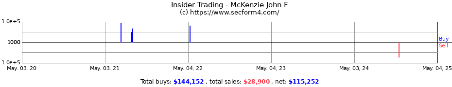 Insider Trading Transactions for McKenzie John F
