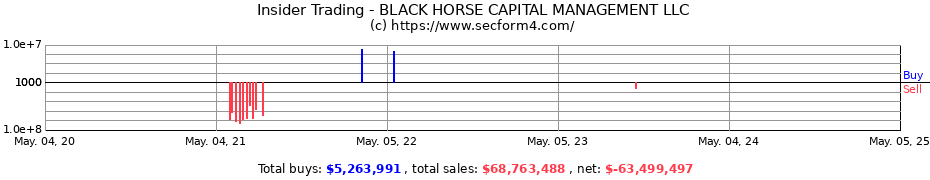 Insider Trading Transactions for BLACK HORSE CAPITAL MANAGEMENT LLC