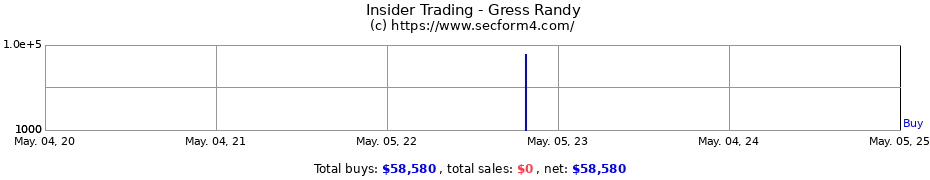 Insider Trading Transactions for Gress Randy