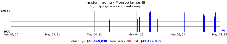 Insider Trading Transactions for Monroe James III