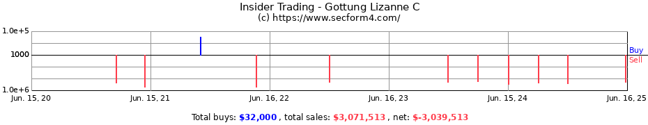 Insider Trading Transactions for Gottung Lizanne C