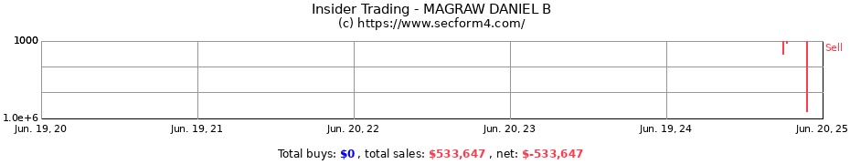 Insider Trading Transactions for MAGRAW DANIEL B