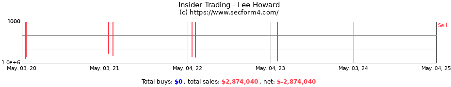 Insider Trading Transactions for Lee Howard