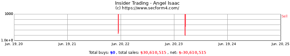 Insider Trading Transactions for Angel Isaac