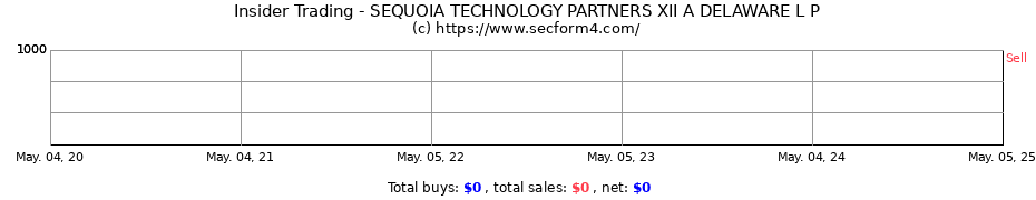 Insider Trading Transactions for SEQUOIA TECHNOLOGY PARTNERS XII A DELAWARE L P