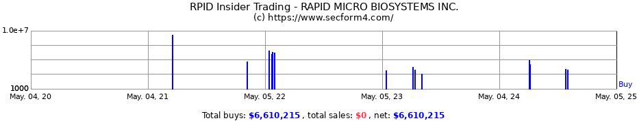 Insider Trading Transactions for RAPID MICRO BIOSYSTEMS INC.