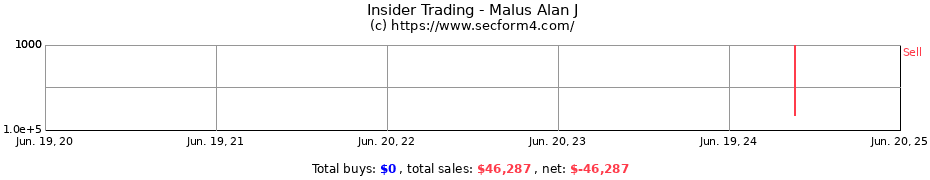 Insider Trading Transactions for Malus Alan J