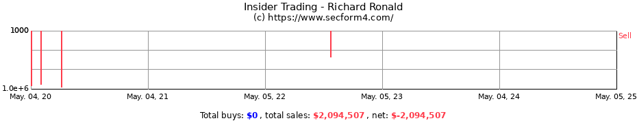 Insider Trading Transactions for Richard Ronald