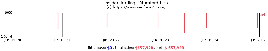 Insider Trading Transactions for Mumford Lisa