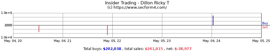 Insider Trading Transactions for Dillon Ricky T