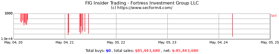 Insider Trading Transactions for Fortress Investment Group LLC