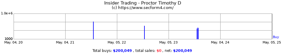 Insider Trading Transactions for Proctor Timothy D