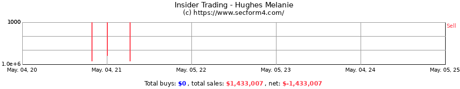 Insider Trading Transactions for Hughes Melanie