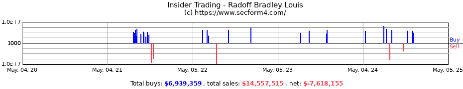 Insider Trading Transactions for Radoff Bradley Louis