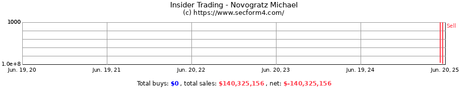 Insider Trading Transactions for Novogratz Michael