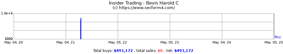 Insider Trading Transactions for Bevis Harold C